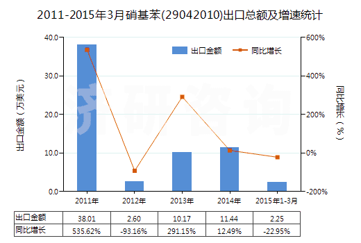 2011-2015年3月硝基苯(29042010)出口總額及增速統(tǒng)計